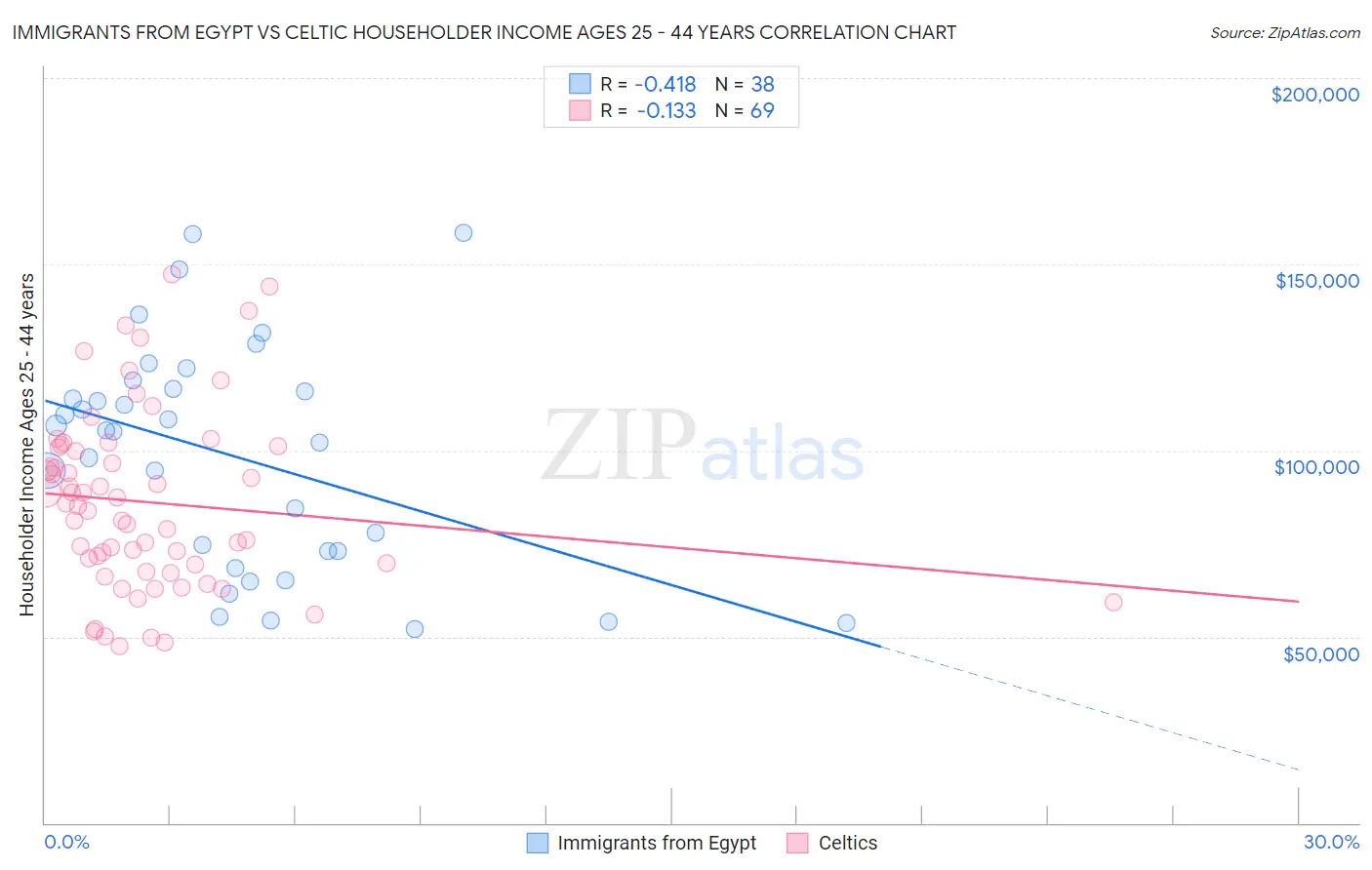 Immigrants from Egypt vs Celtic Householder Income Ages 25 - 44 years