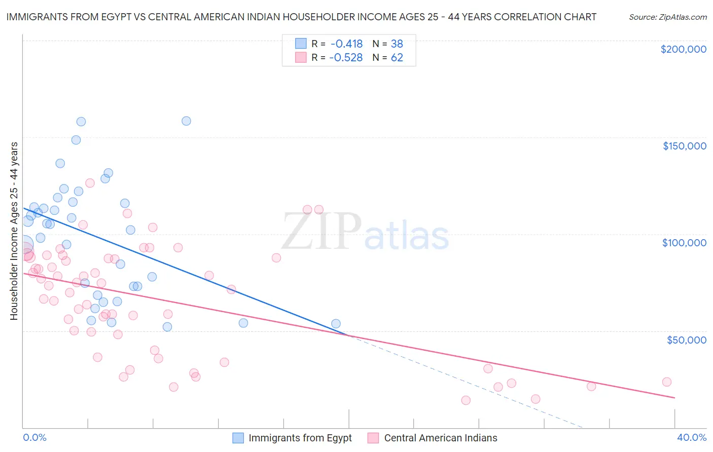 Immigrants from Egypt vs Central American Indian Householder Income Ages 25 - 44 years