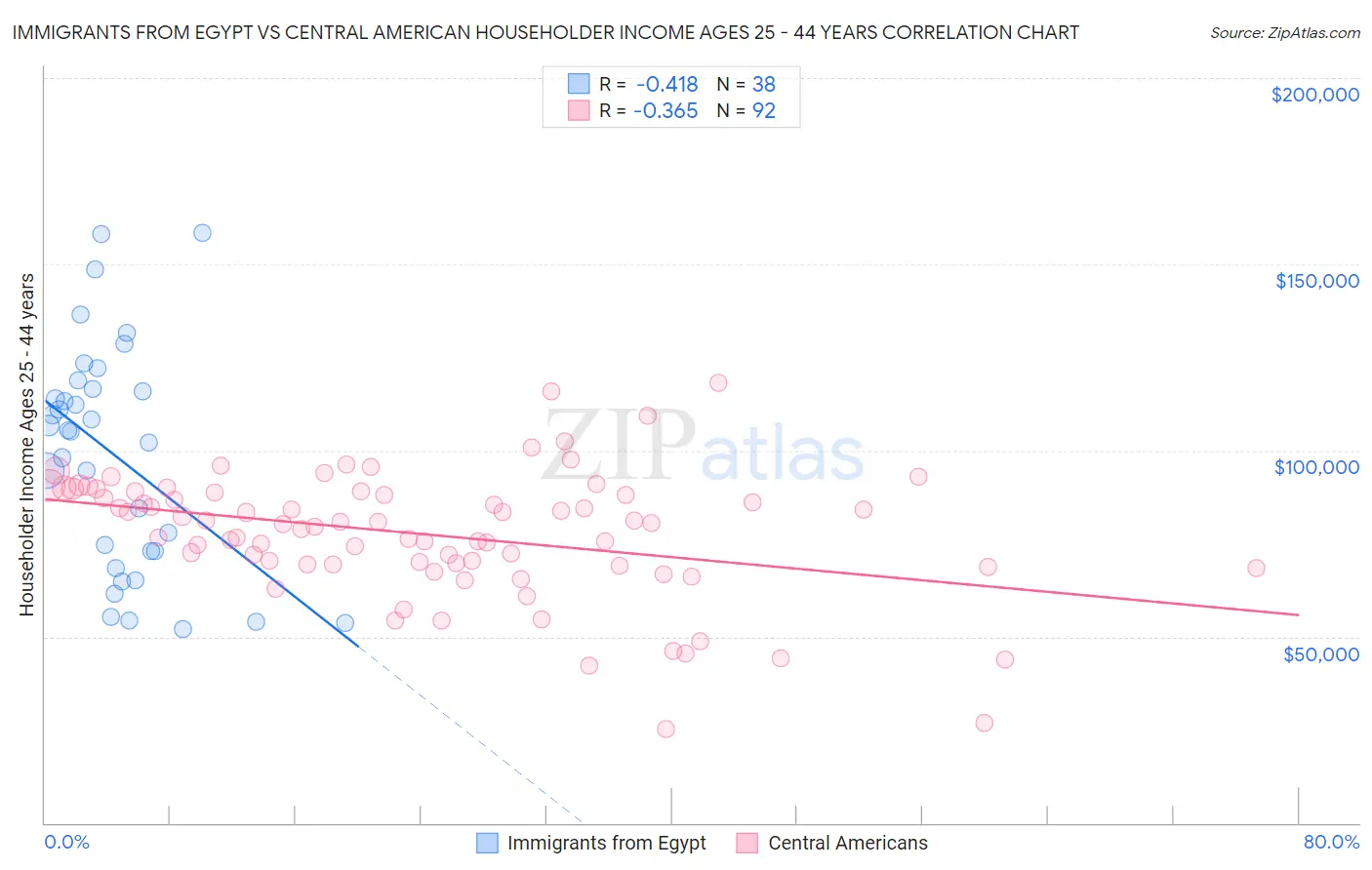 Immigrants from Egypt vs Central American Householder Income Ages 25 - 44 years
