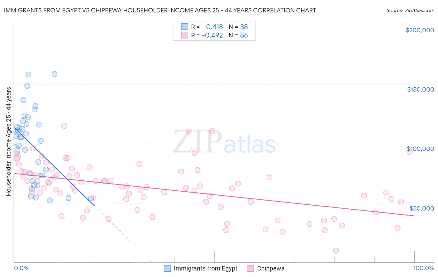 Immigrants from Egypt vs Chippewa Householder Income Ages 25 - 44 years