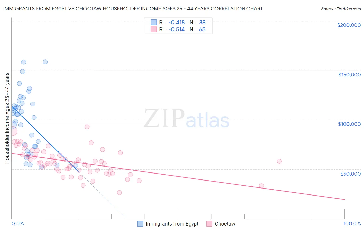 Immigrants from Egypt vs Choctaw Householder Income Ages 25 - 44 years