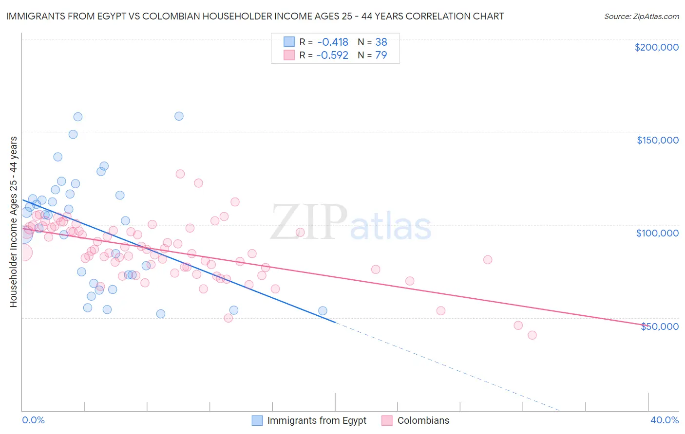 Immigrants from Egypt vs Colombian Householder Income Ages 25 - 44 years