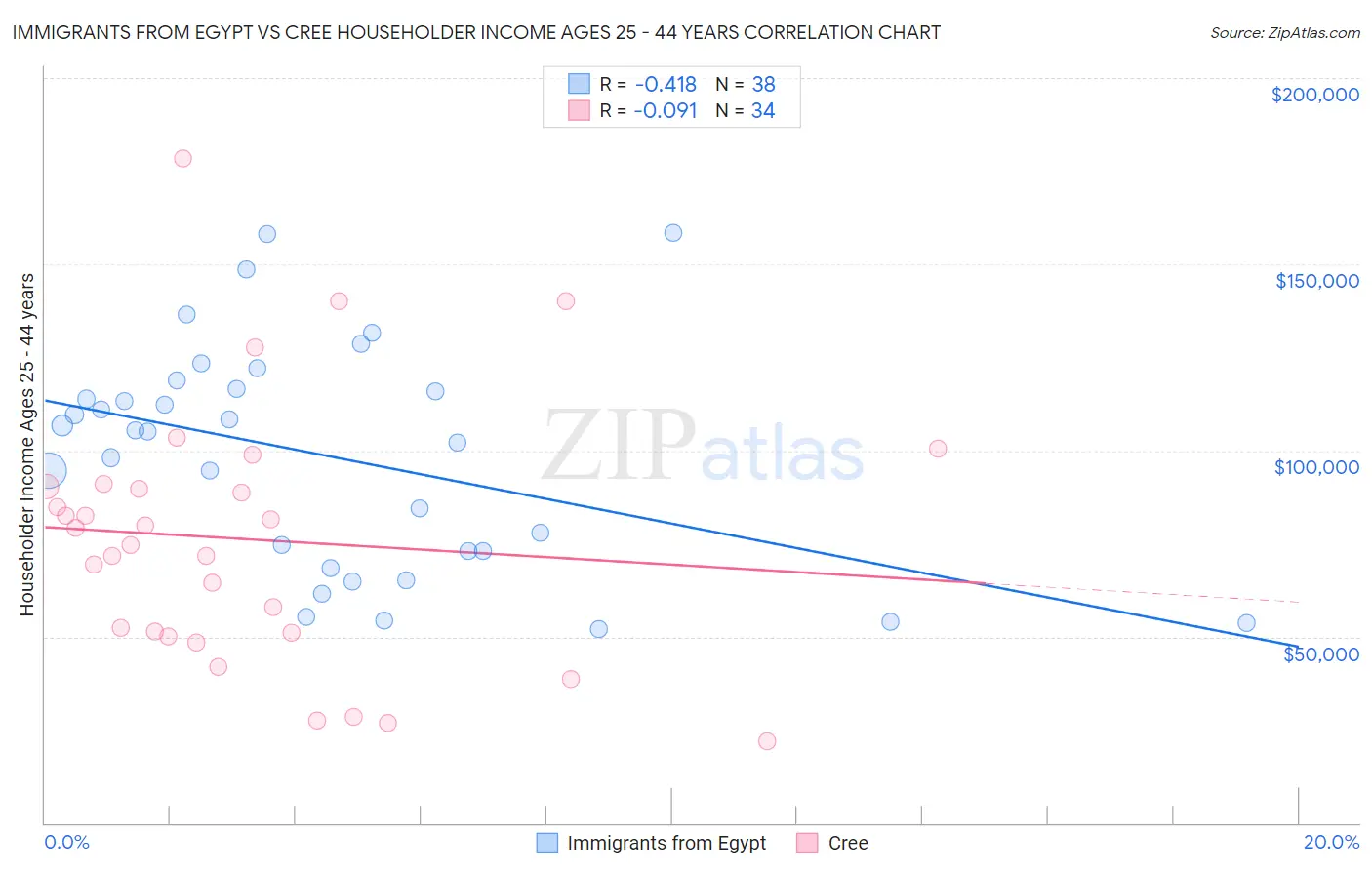 Immigrants from Egypt vs Cree Householder Income Ages 25 - 44 years