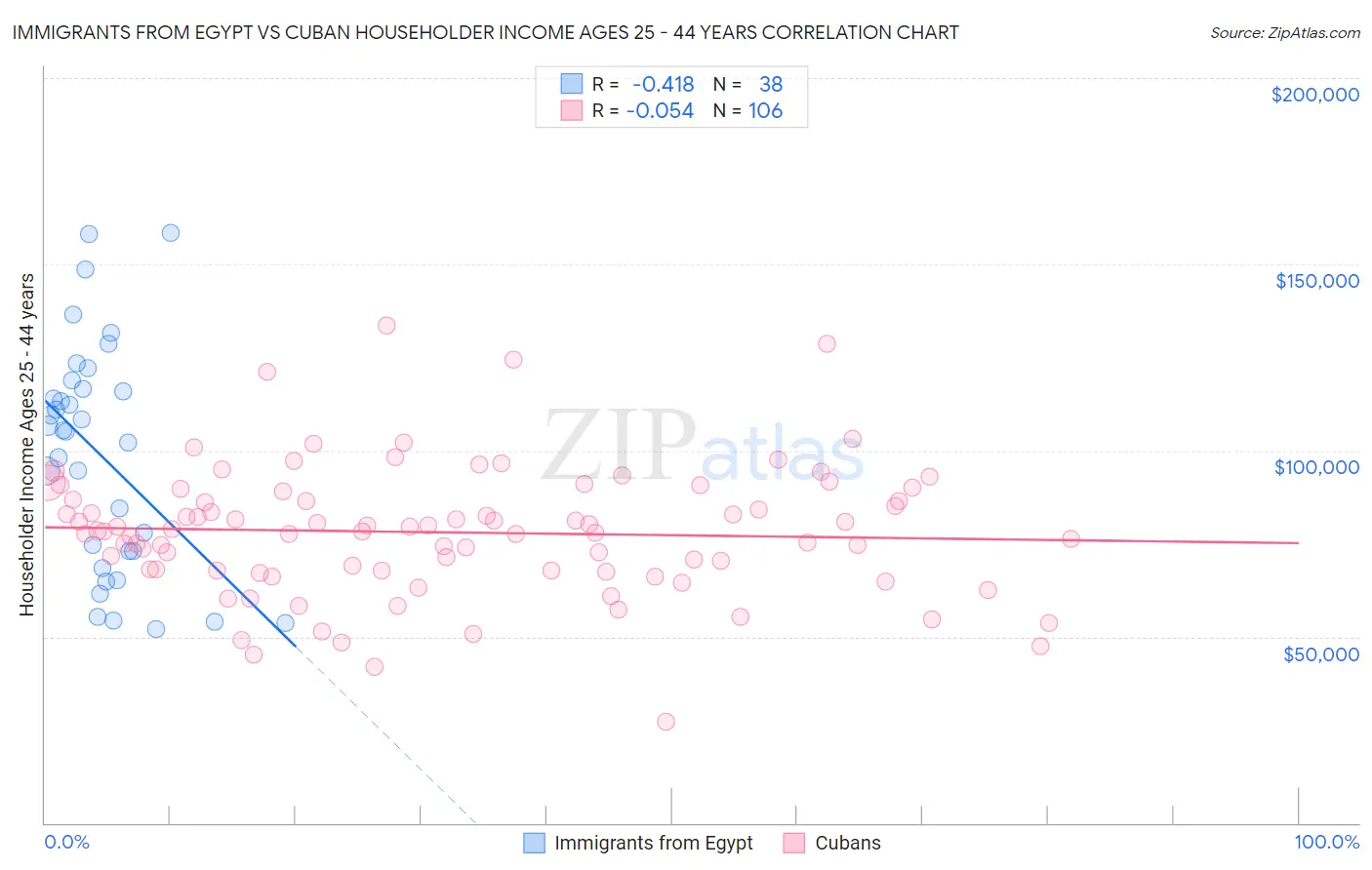 Immigrants from Egypt vs Cuban Householder Income Ages 25 - 44 years