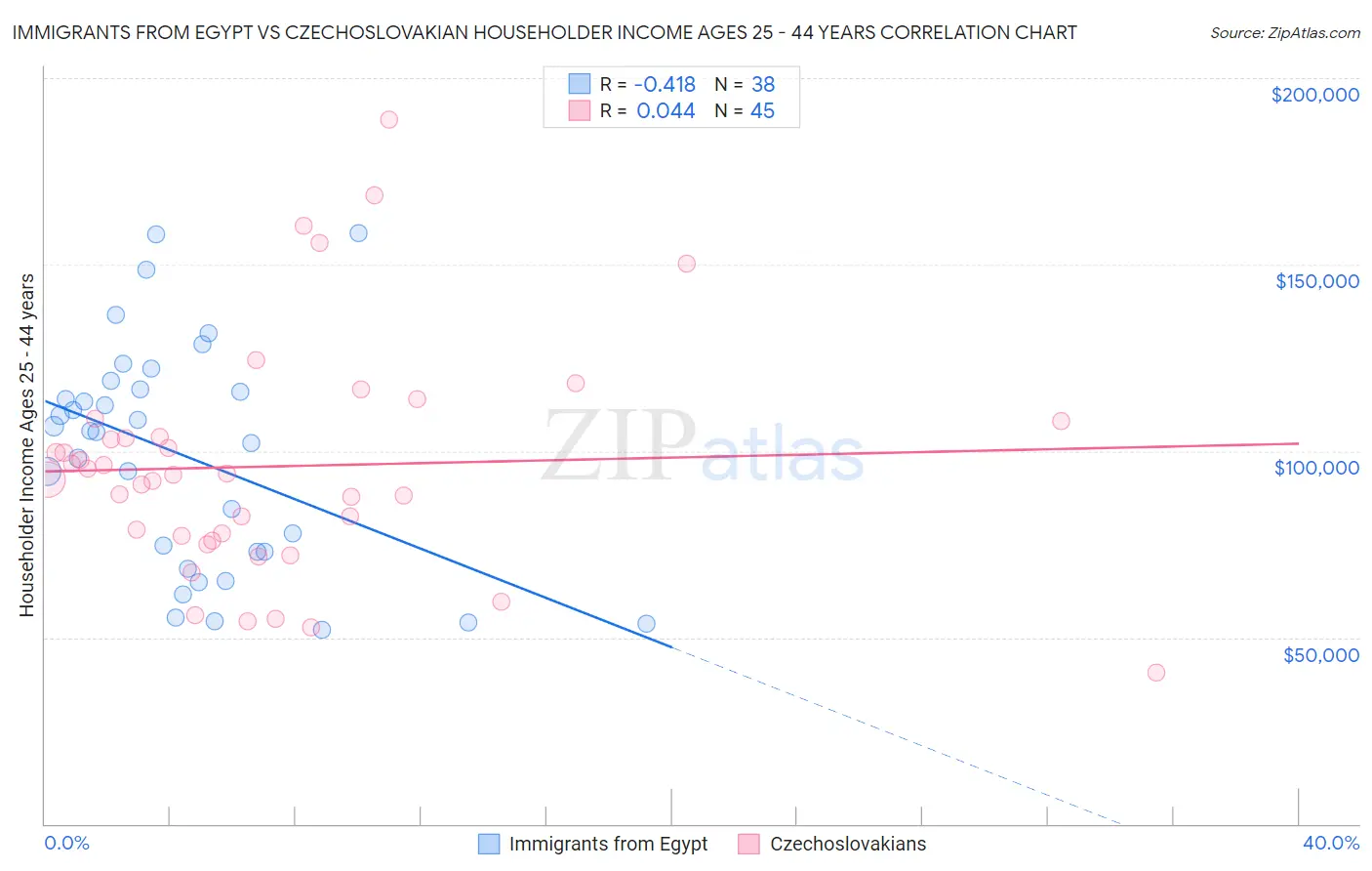 Immigrants from Egypt vs Czechoslovakian Householder Income Ages 25 - 44 years