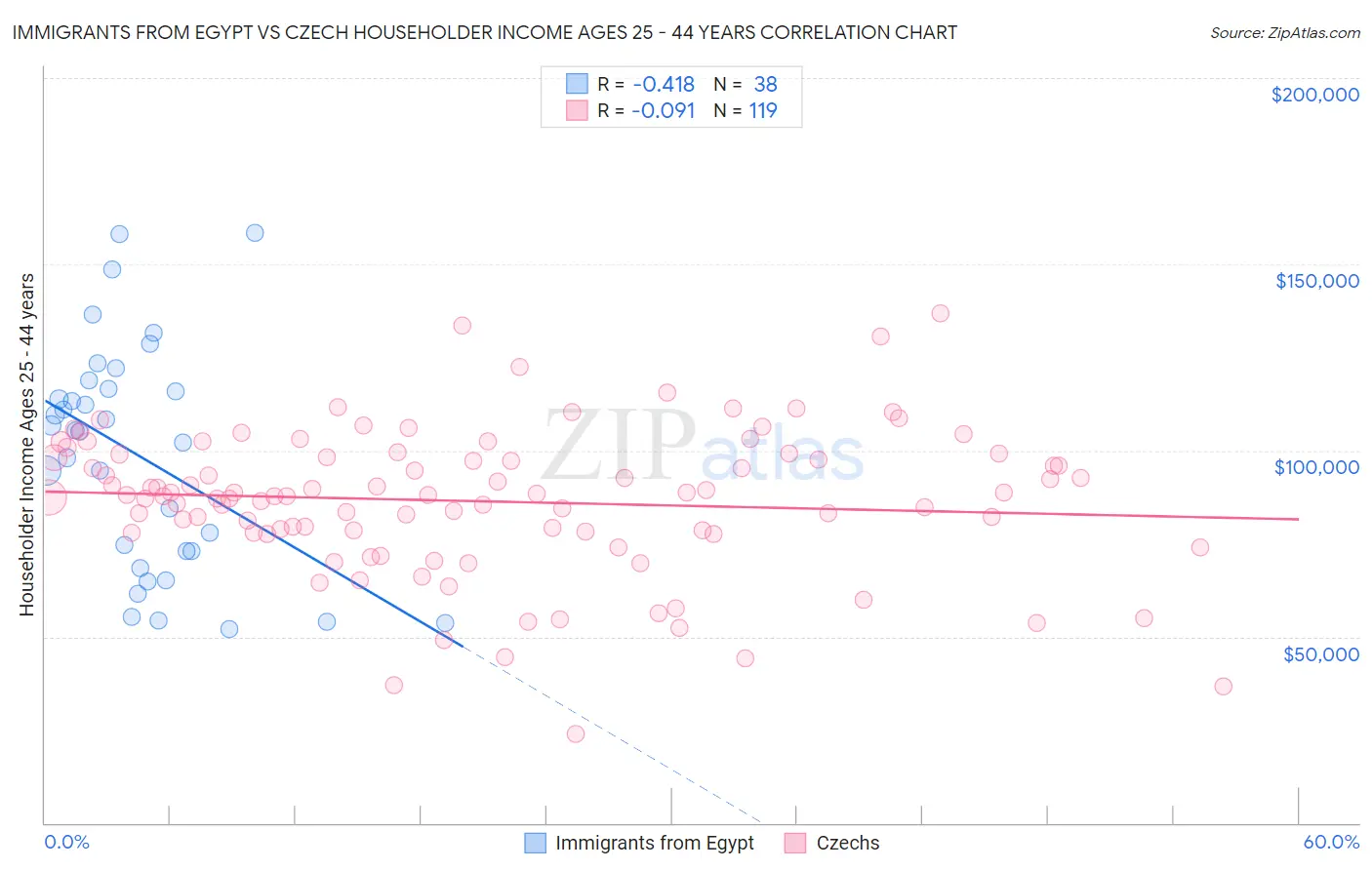 Immigrants from Egypt vs Czech Householder Income Ages 25 - 44 years
