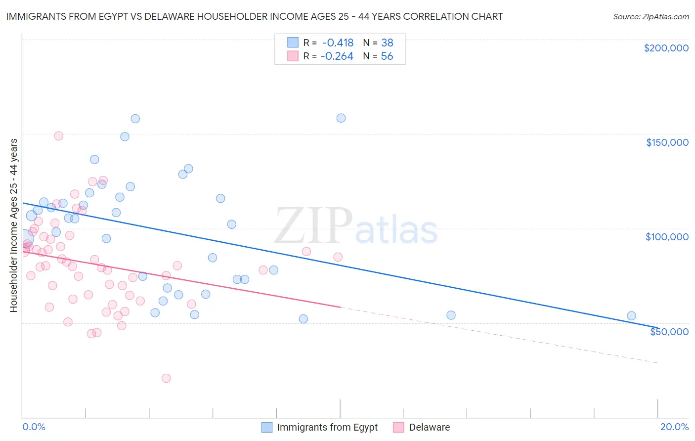 Immigrants from Egypt vs Delaware Householder Income Ages 25 - 44 years