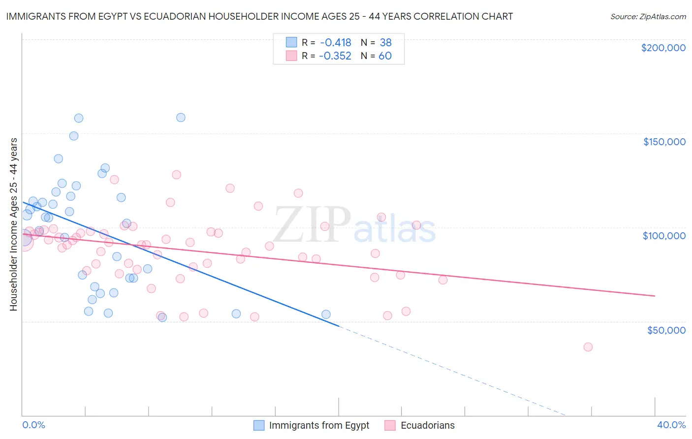 Immigrants from Egypt vs Ecuadorian Householder Income Ages 25 - 44 years
