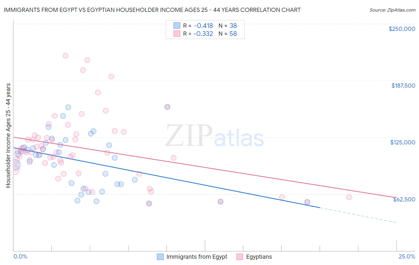 Immigrants from Egypt vs Egyptian Householder Income Ages 25 - 44 years