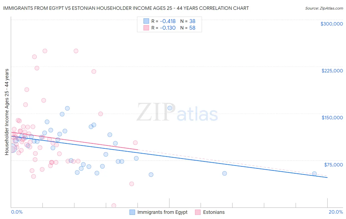 Immigrants from Egypt vs Estonian Householder Income Ages 25 - 44 years