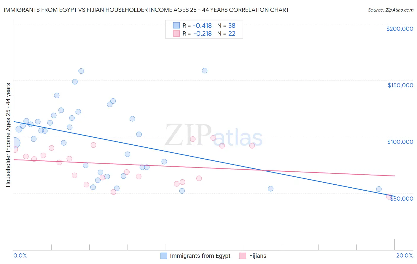 Immigrants from Egypt vs Fijian Householder Income Ages 25 - 44 years