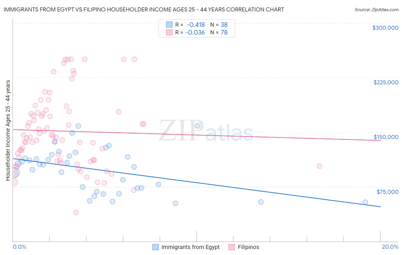 Immigrants from Egypt vs Filipino Householder Income Ages 25 - 44 years