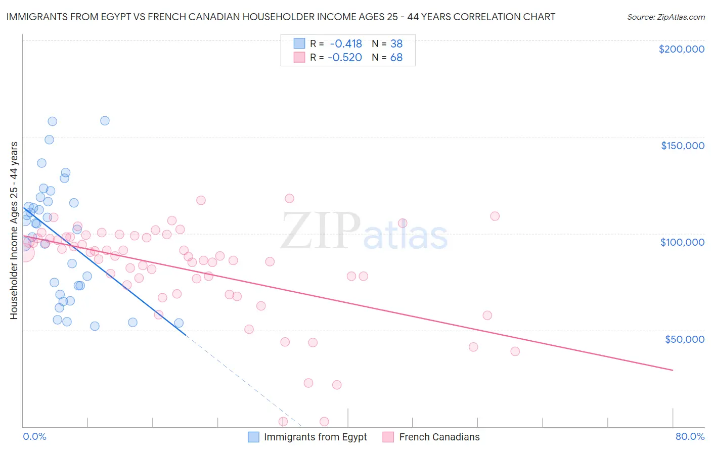 Immigrants from Egypt vs French Canadian Householder Income Ages 25 - 44 years