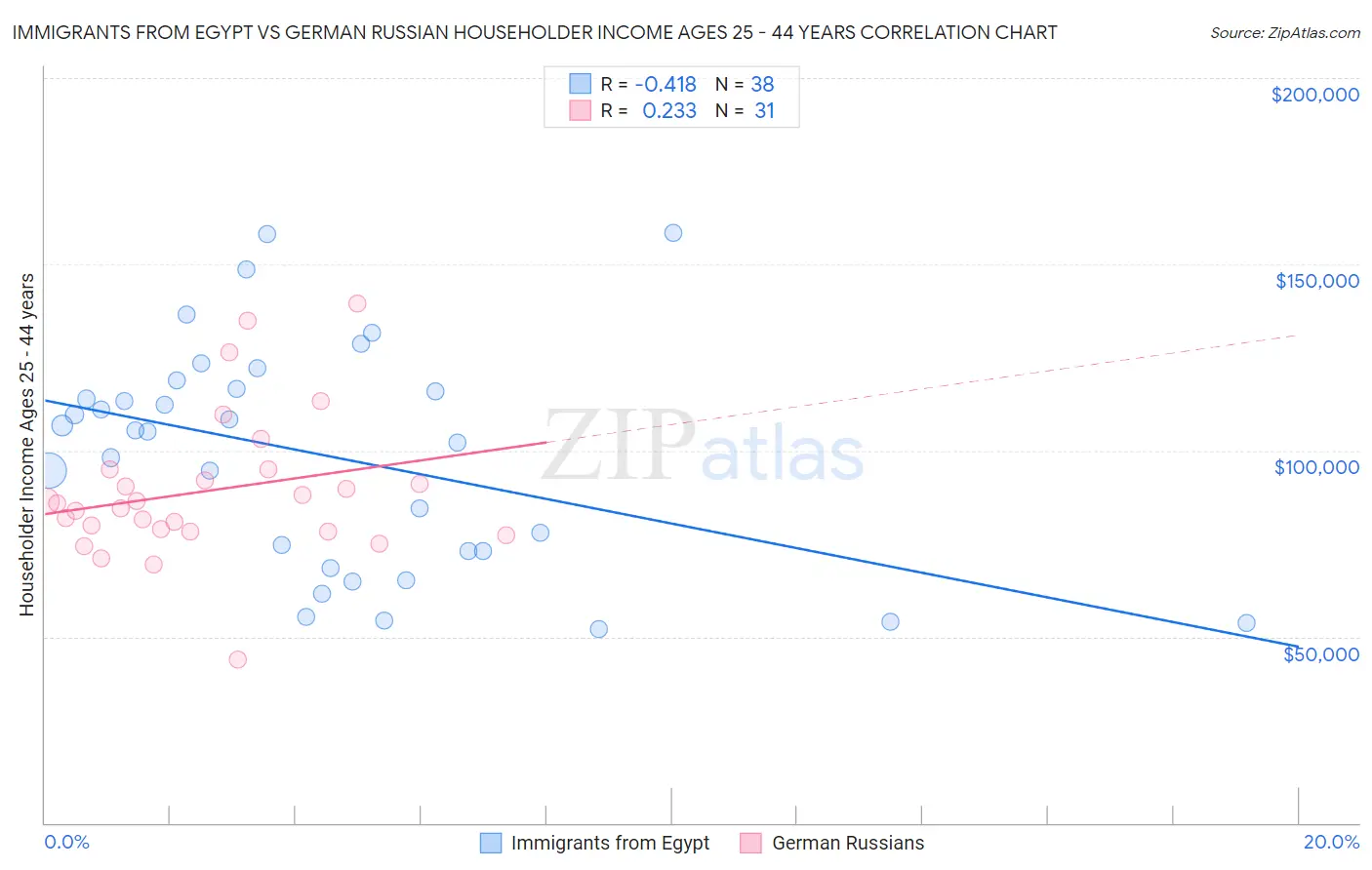 Immigrants from Egypt vs German Russian Householder Income Ages 25 - 44 years