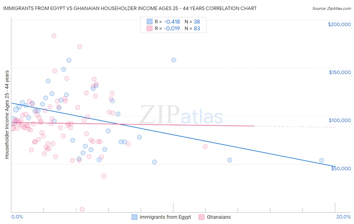 Immigrants from Egypt vs Ghanaian Householder Income Ages 25 - 44 years