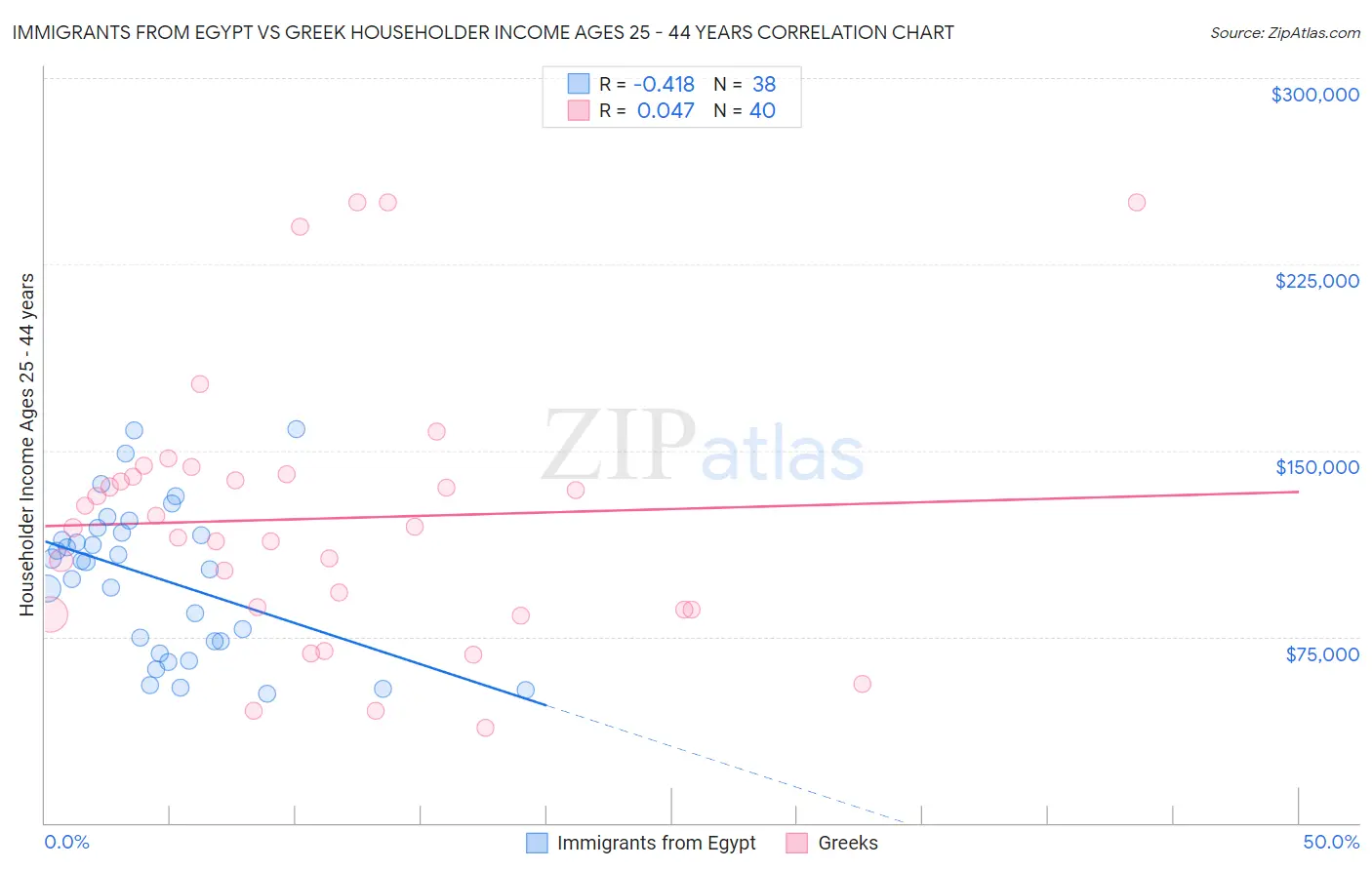 Immigrants from Egypt vs Greek Householder Income Ages 25 - 44 years
