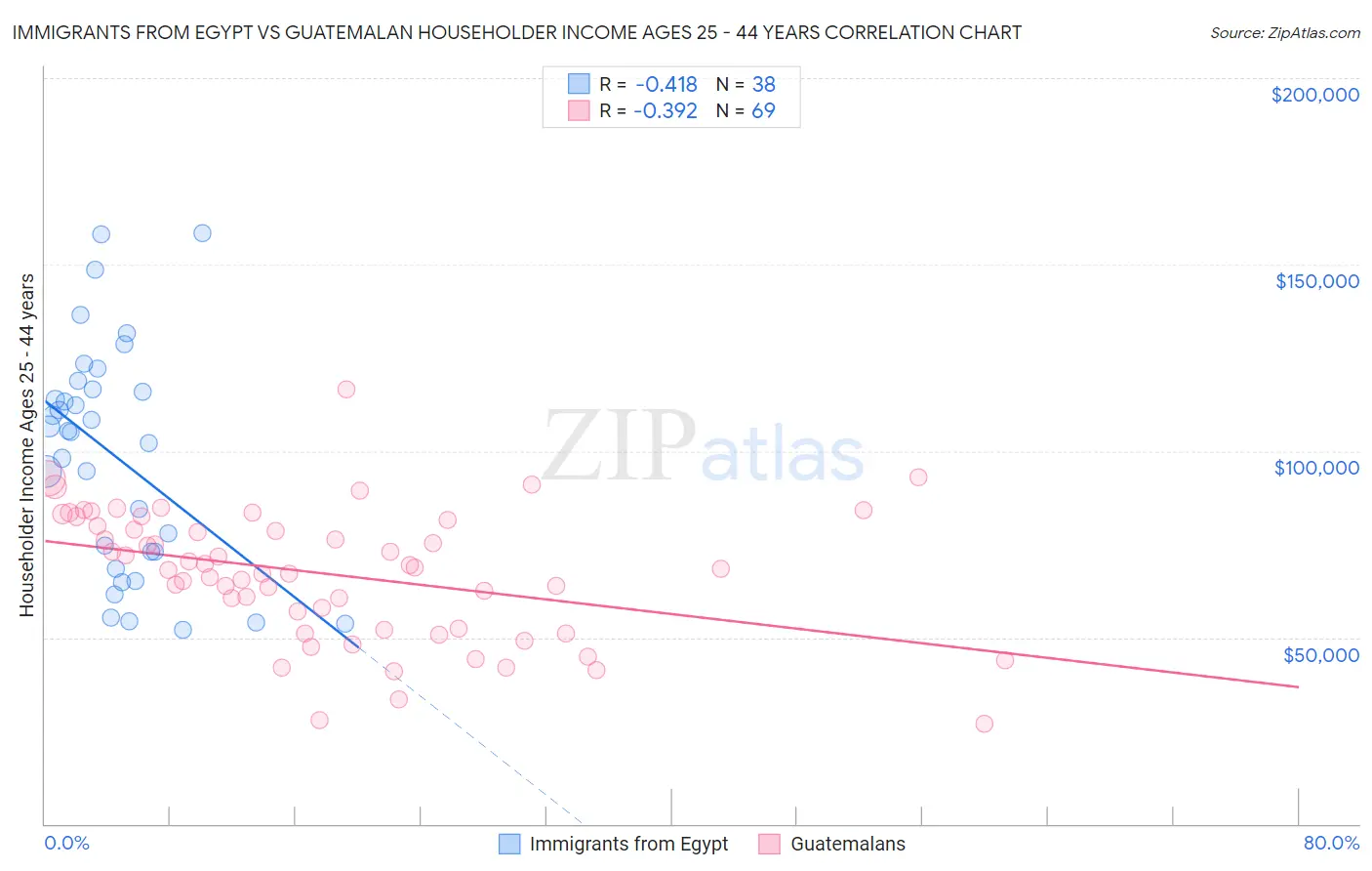 Immigrants from Egypt vs Guatemalan Householder Income Ages 25 - 44 years