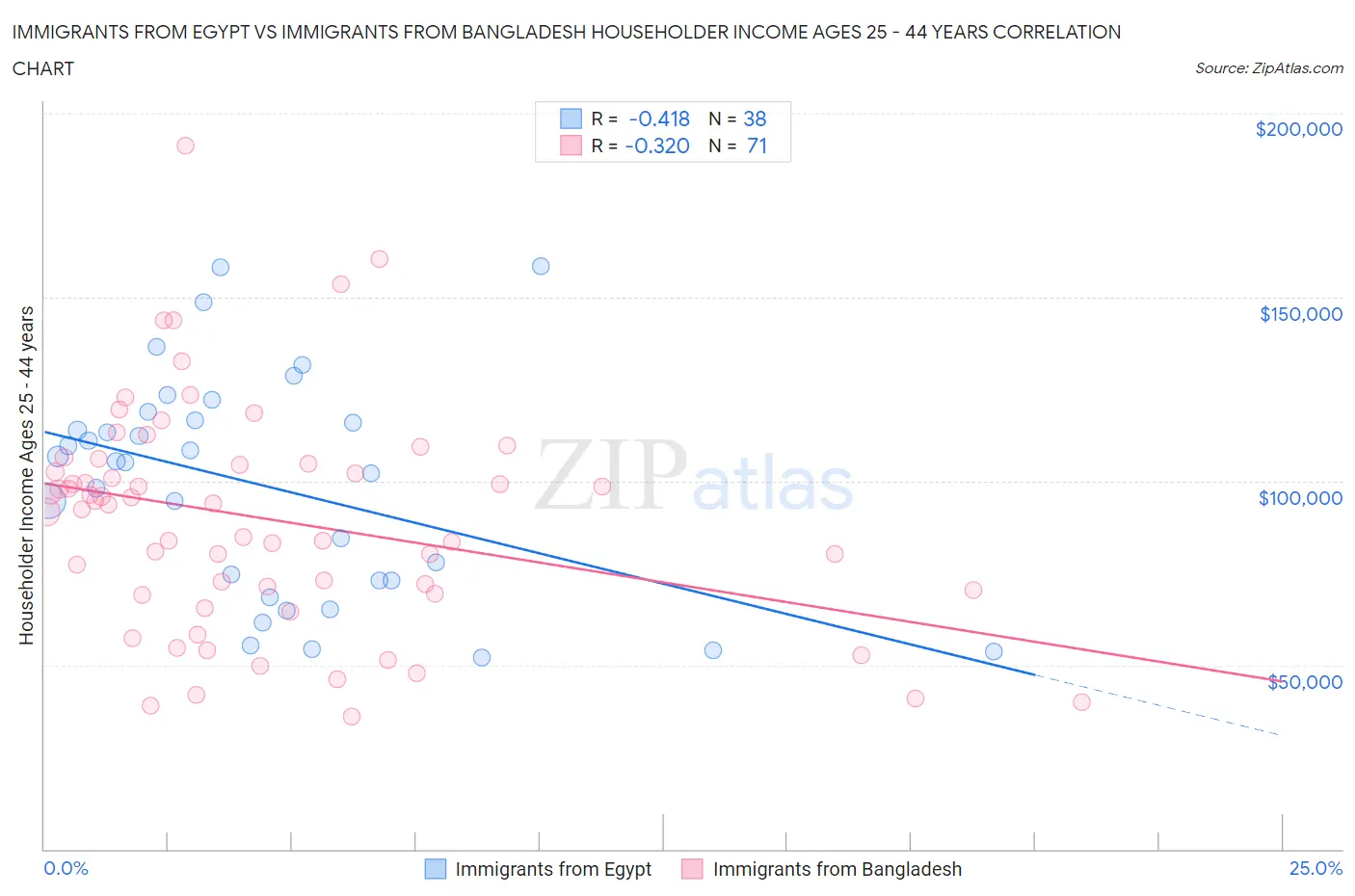 Immigrants from Egypt vs Immigrants from Bangladesh Householder Income Ages 25 - 44 years