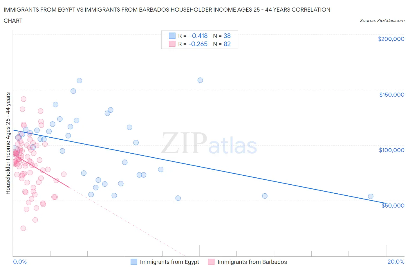 Immigrants from Egypt vs Immigrants from Barbados Householder Income Ages 25 - 44 years