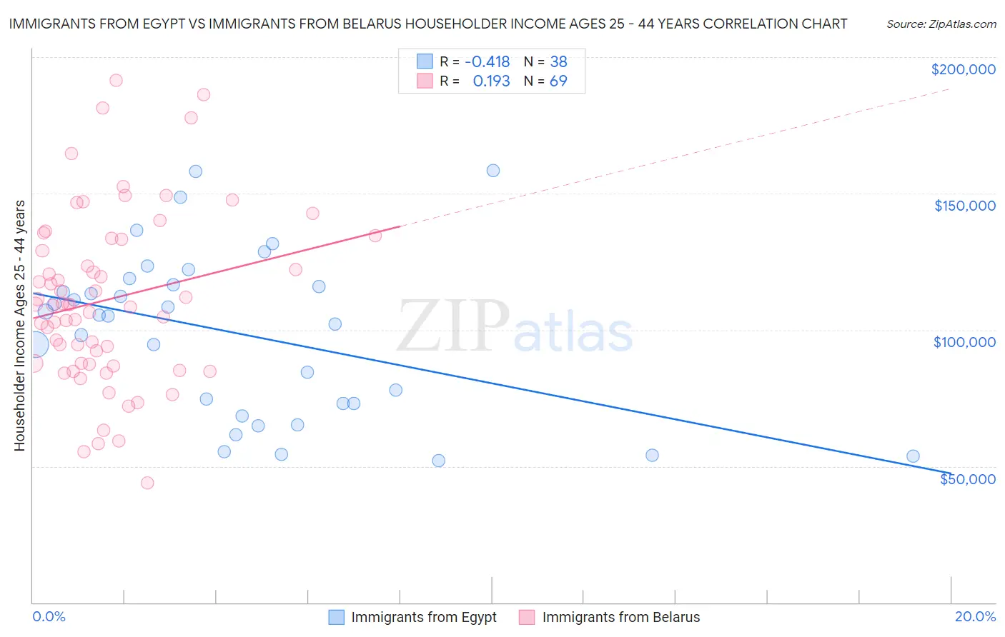 Immigrants from Egypt vs Immigrants from Belarus Householder Income Ages 25 - 44 years