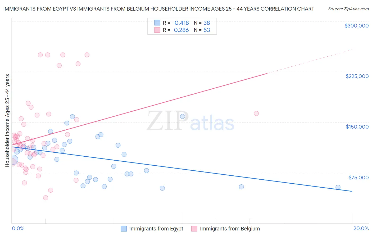 Immigrants from Egypt vs Immigrants from Belgium Householder Income Ages 25 - 44 years