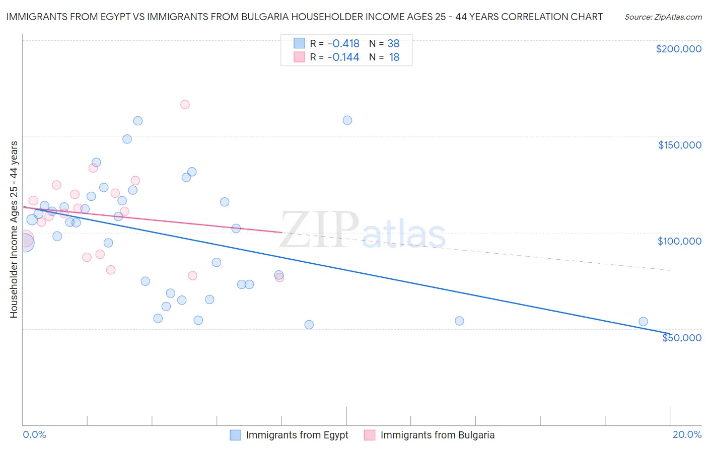 Immigrants from Egypt vs Immigrants from Bulgaria Householder Income Ages 25 - 44 years
