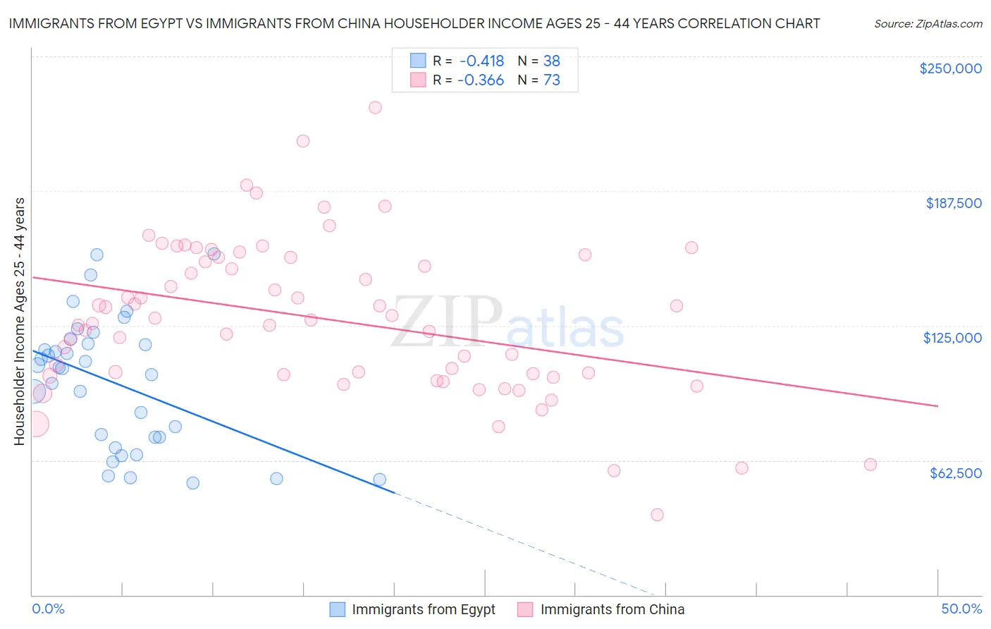 Immigrants from Egypt vs Immigrants from China Householder Income Ages 25 - 44 years