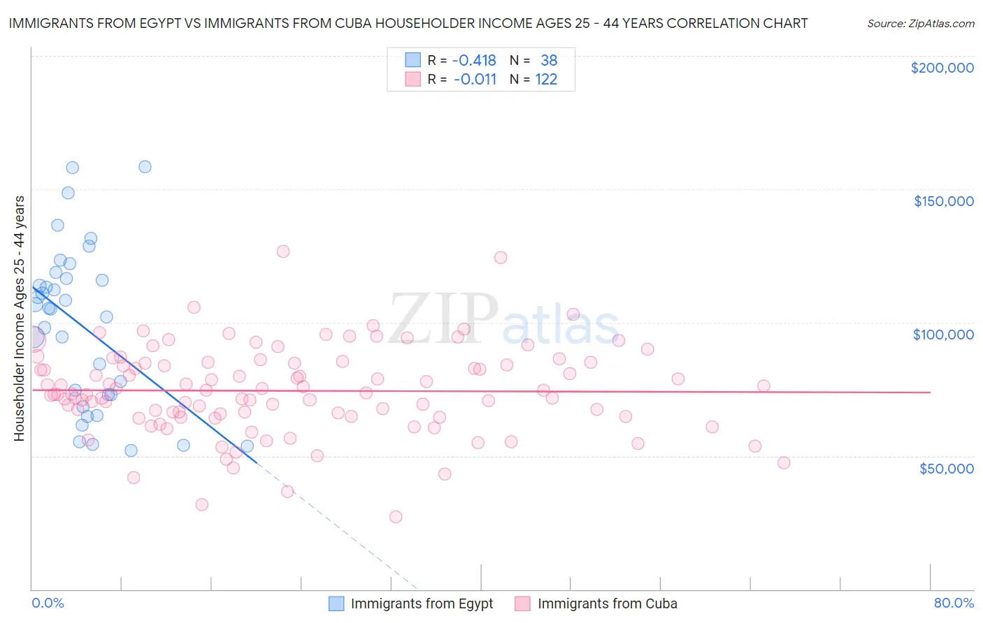 Immigrants from Egypt vs Immigrants from Cuba Householder Income Ages 25 - 44 years