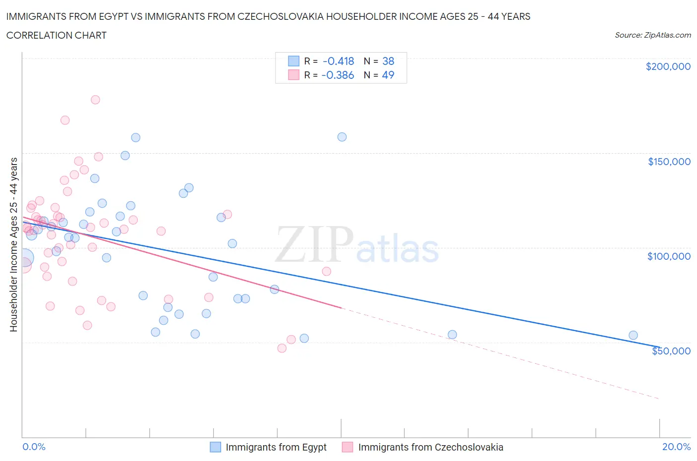 Immigrants from Egypt vs Immigrants from Czechoslovakia Householder Income Ages 25 - 44 years