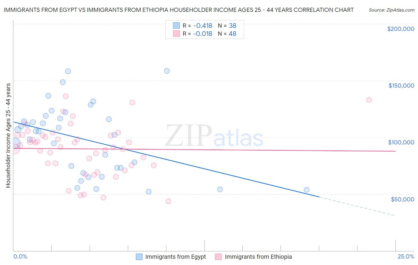 Immigrants from Egypt vs Immigrants from Ethiopia Householder Income Ages 25 - 44 years