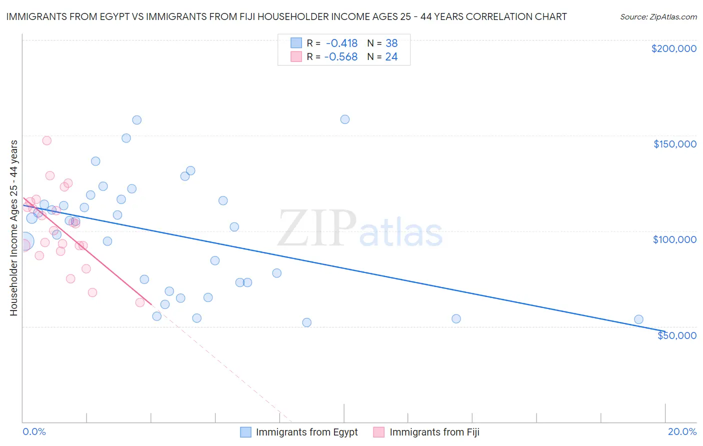 Immigrants from Egypt vs Immigrants from Fiji Householder Income Ages 25 - 44 years