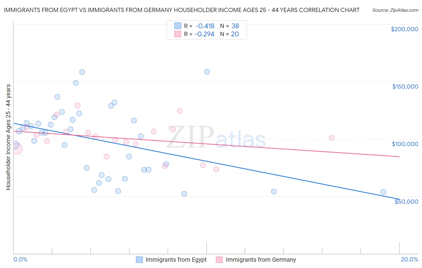 Immigrants from Egypt vs Immigrants from Germany Householder Income Ages 25 - 44 years