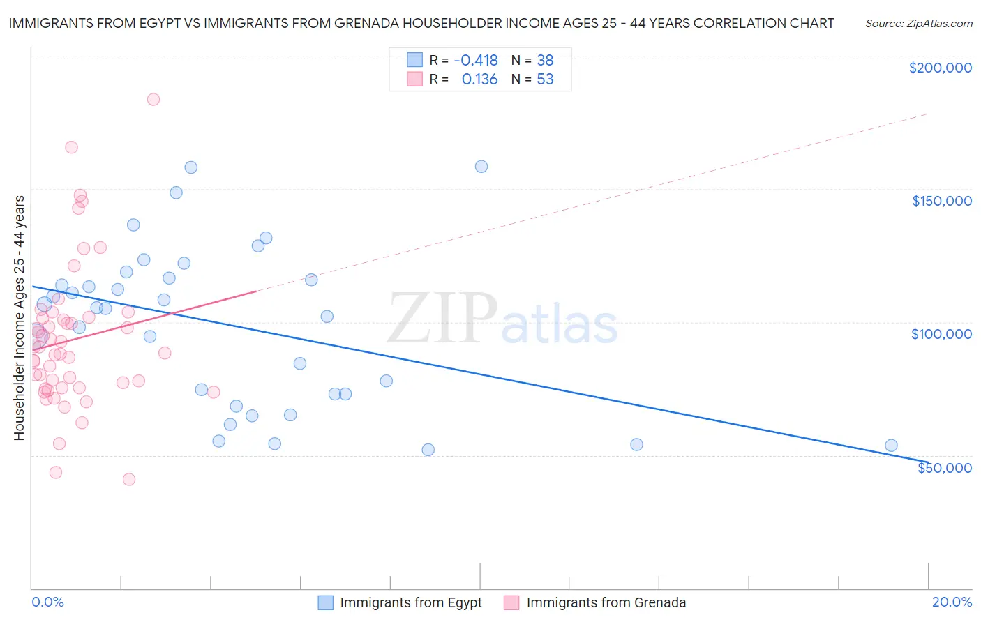 Immigrants from Egypt vs Immigrants from Grenada Householder Income Ages 25 - 44 years