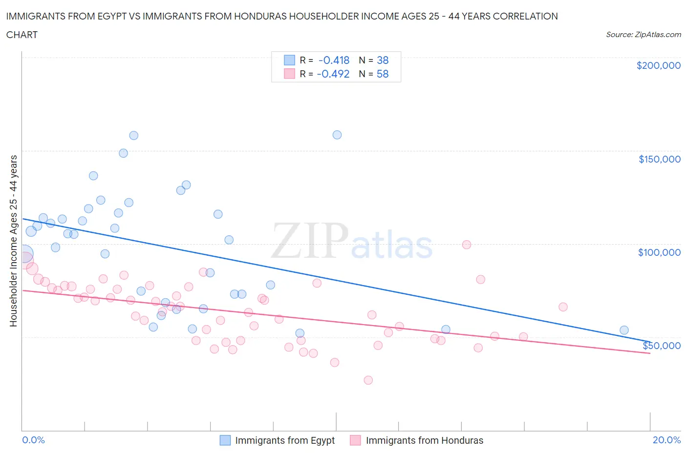Immigrants from Egypt vs Immigrants from Honduras Householder Income Ages 25 - 44 years
