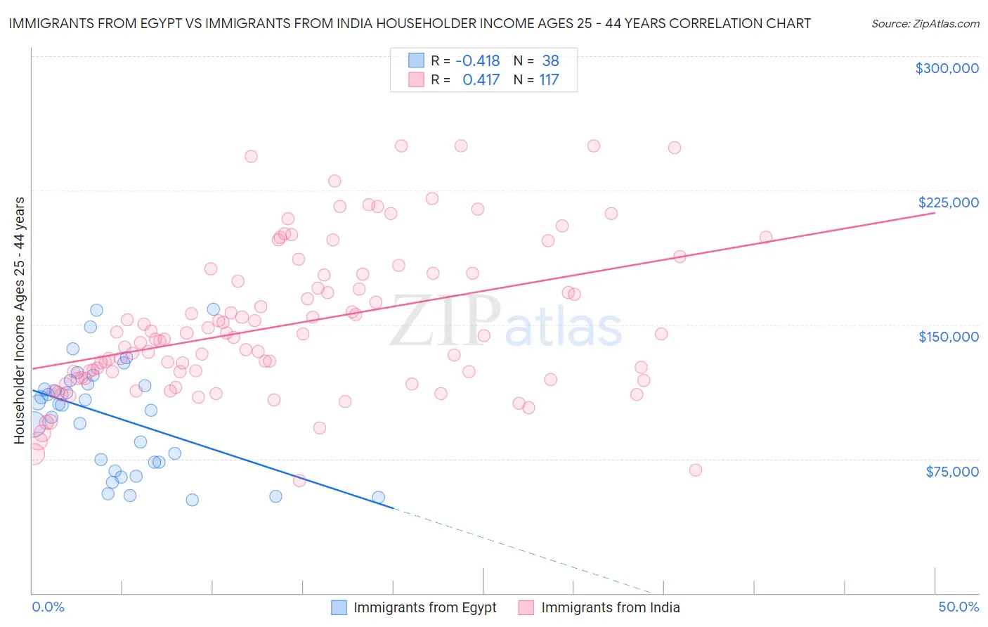 Immigrants from Egypt vs Immigrants from India Householder Income Ages 25 - 44 years