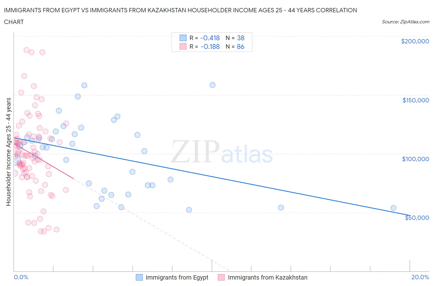Immigrants from Egypt vs Immigrants from Kazakhstan Householder Income Ages 25 - 44 years