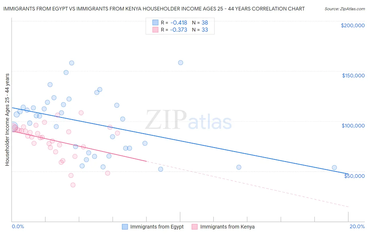 Immigrants from Egypt vs Immigrants from Kenya Householder Income Ages 25 - 44 years
