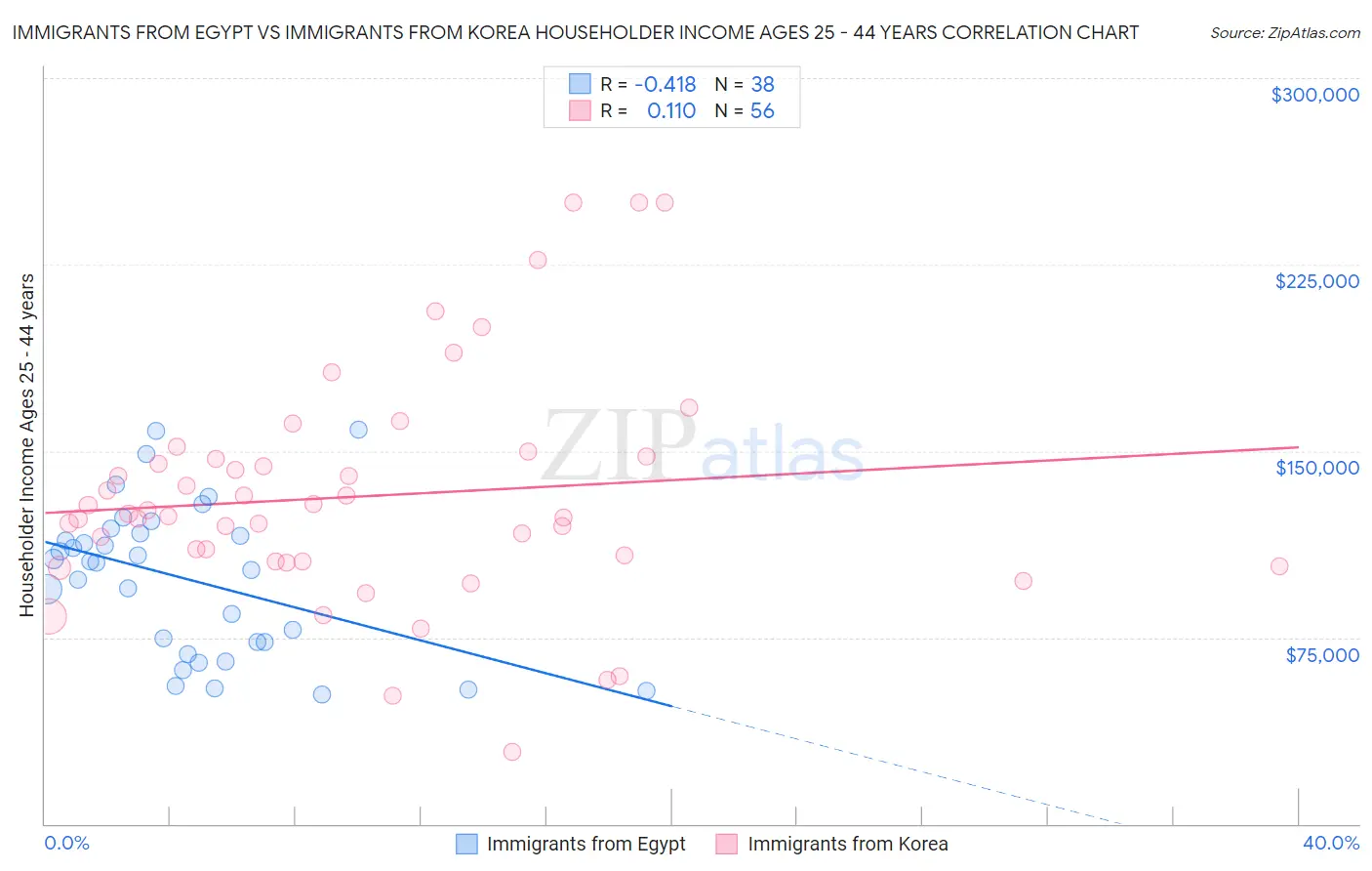 Immigrants from Egypt vs Immigrants from Korea Householder Income Ages 25 - 44 years