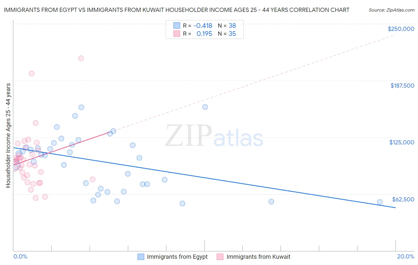 Immigrants from Egypt vs Immigrants from Kuwait Householder Income Ages 25 - 44 years