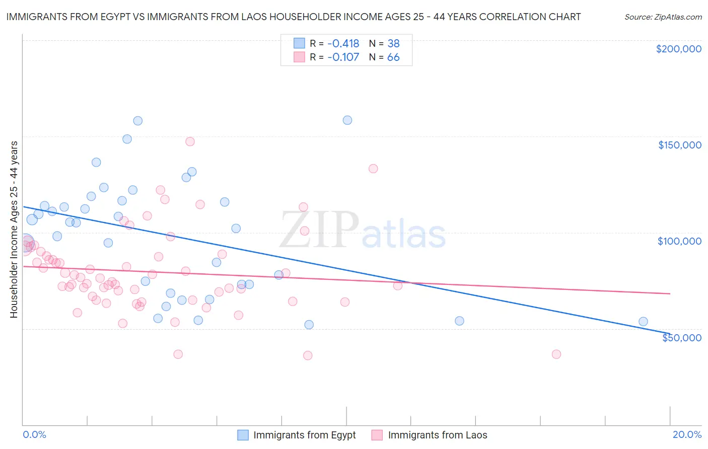 Immigrants from Egypt vs Immigrants from Laos Householder Income Ages 25 - 44 years