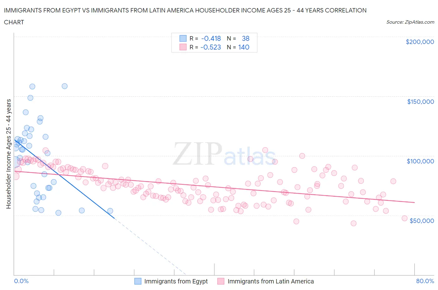 Immigrants from Egypt vs Immigrants from Latin America Householder Income Ages 25 - 44 years