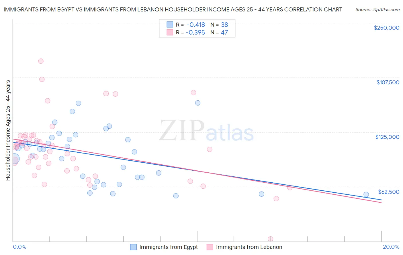 Immigrants from Egypt vs Immigrants from Lebanon Householder Income Ages 25 - 44 years