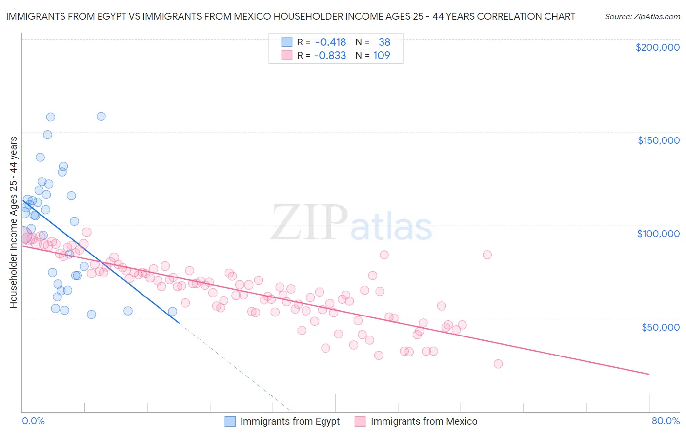 Immigrants from Egypt vs Immigrants from Mexico Householder Income Ages 25 - 44 years