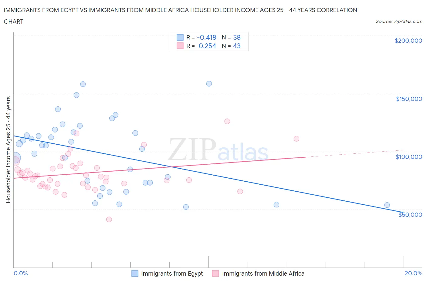 Immigrants from Egypt vs Immigrants from Middle Africa Householder Income Ages 25 - 44 years