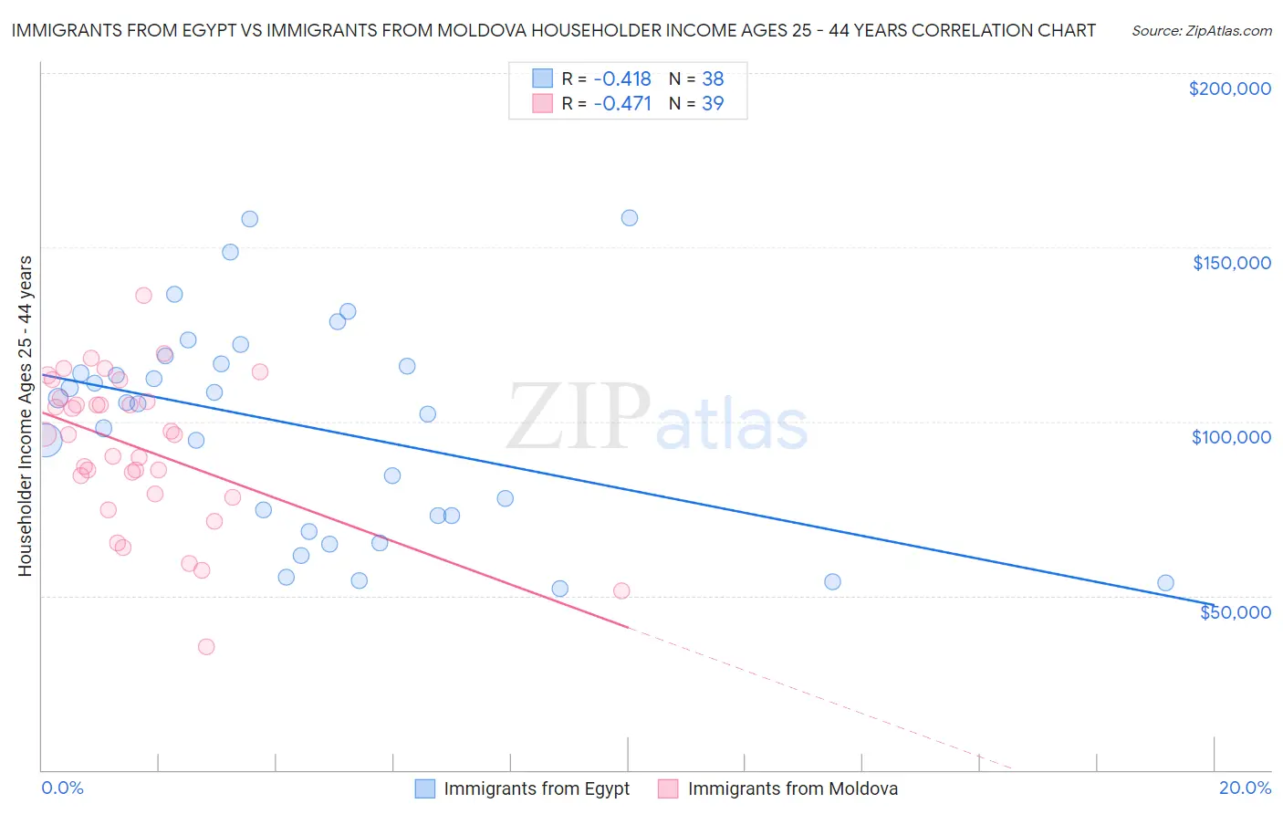 Immigrants from Egypt vs Immigrants from Moldova Householder Income Ages 25 - 44 years