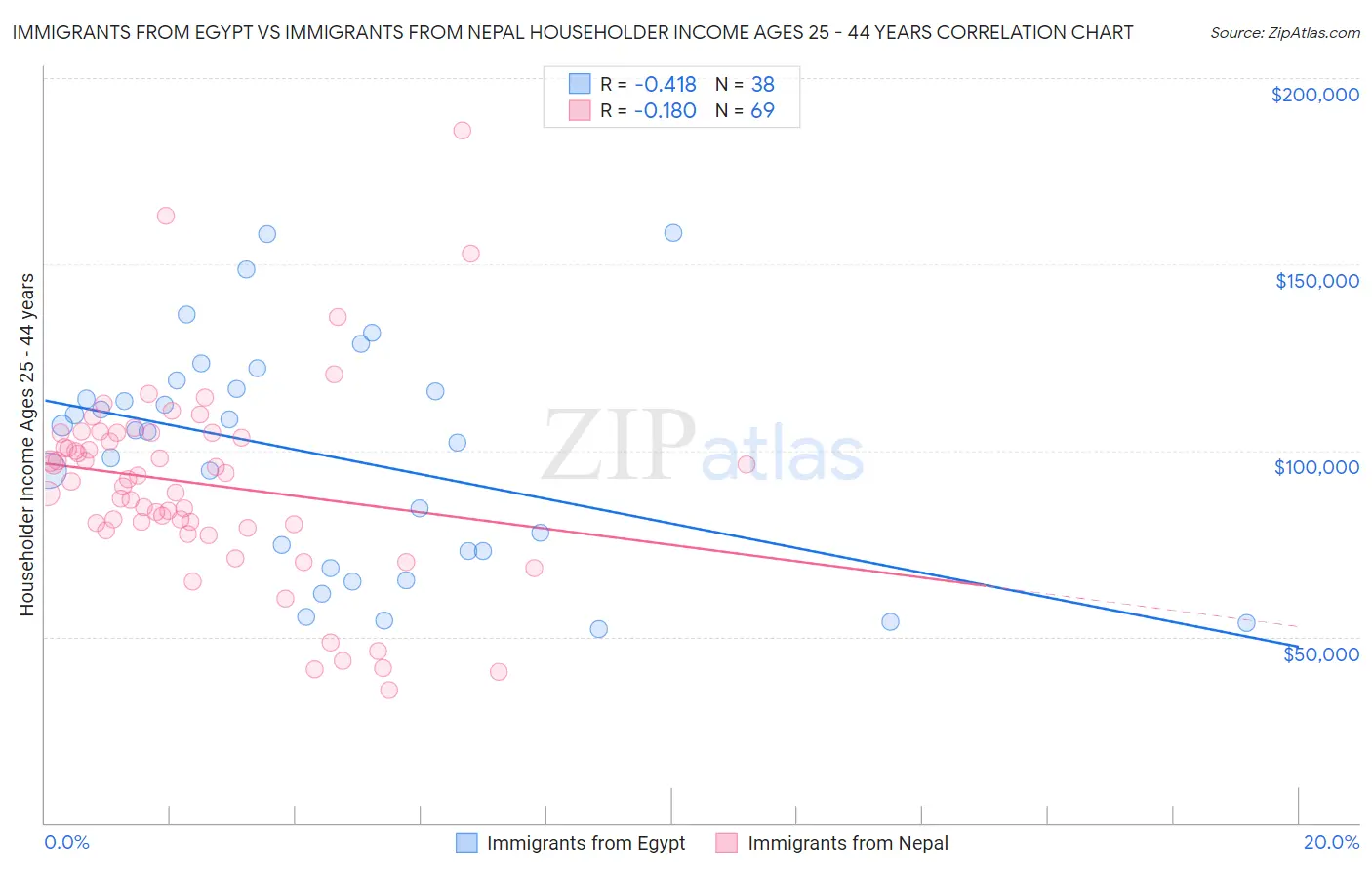 Immigrants from Egypt vs Immigrants from Nepal Householder Income Ages 25 - 44 years
