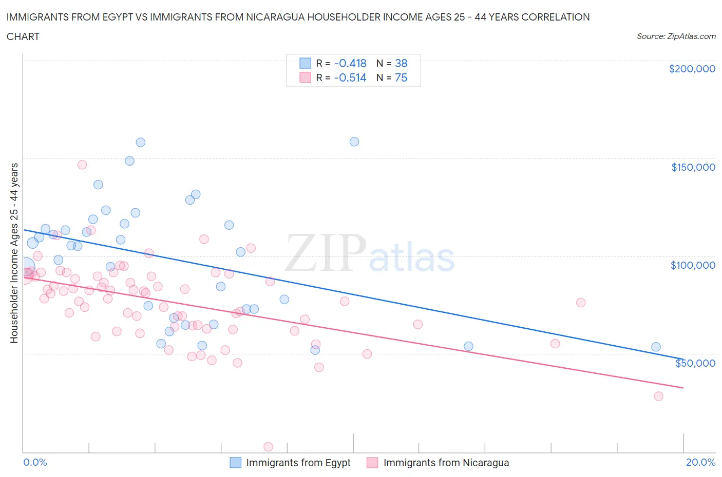Immigrants from Egypt vs Immigrants from Nicaragua Householder Income Ages 25 - 44 years