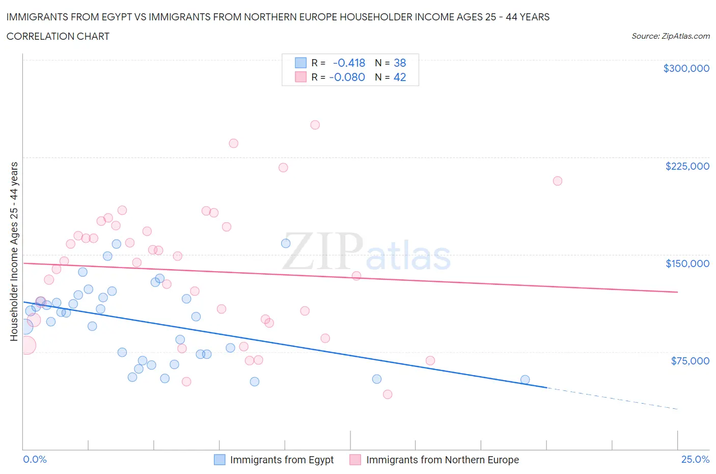 Immigrants from Egypt vs Immigrants from Northern Europe Householder Income Ages 25 - 44 years