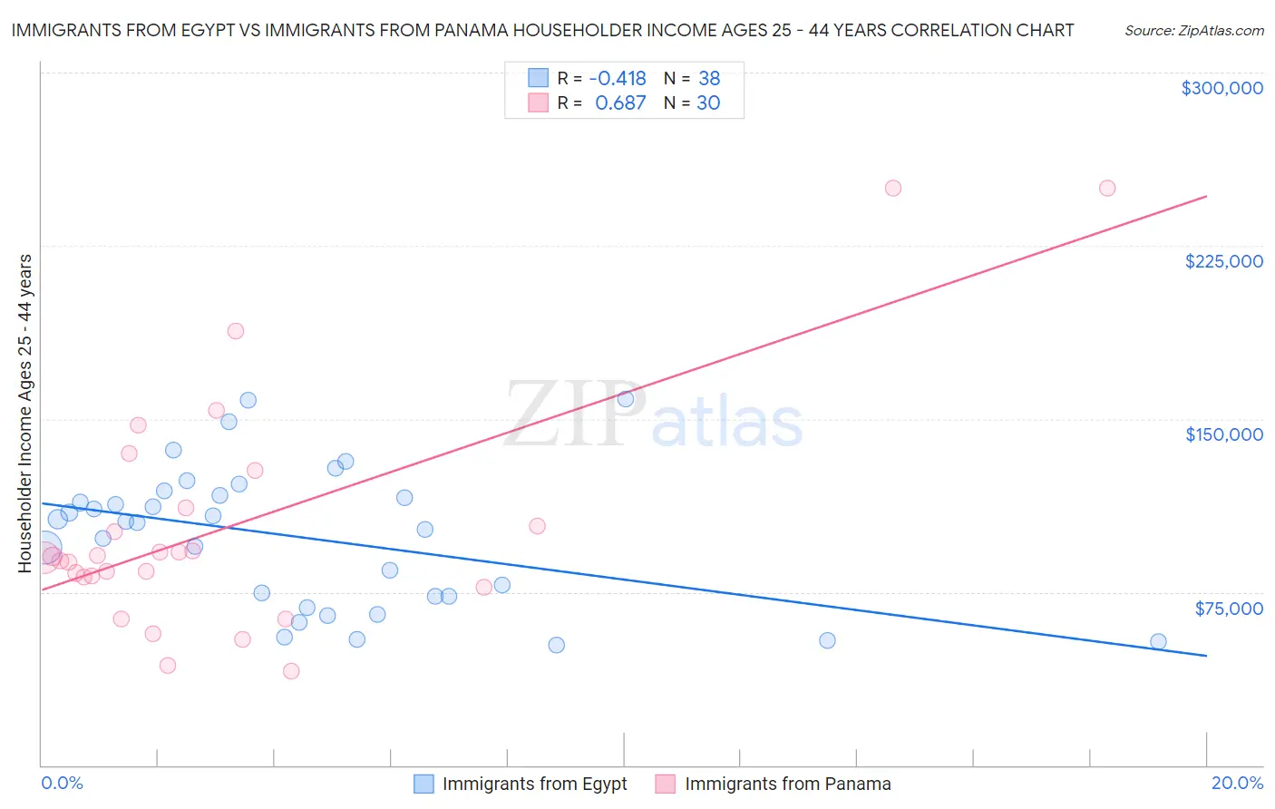 Immigrants from Egypt vs Immigrants from Panama Householder Income Ages 25 - 44 years