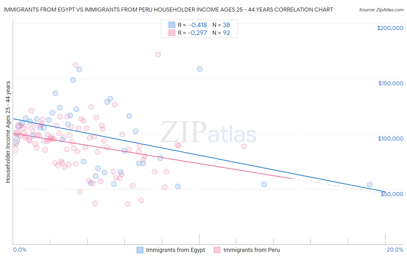 Immigrants from Egypt vs Immigrants from Peru Householder Income Ages 25 - 44 years